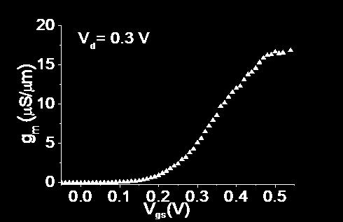 NW-TFET subthreshold characteristics I d (A/µm) 10-5 T=300 K V d =0.