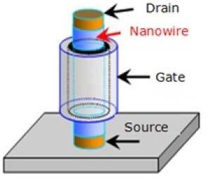 Vertical nanowire MOSFET: ultimate scalable transistor L L c spacer L g