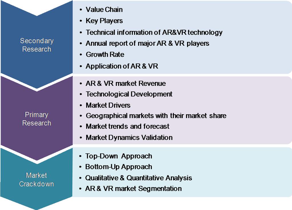 FIGURE 2 MARKET RESEARCH METHODOLOGY Source: MarketsandMarkets Analysis 1.5.