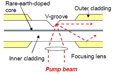Fig. 2.11. Diagram representing a side-spliced pumping scheme. Light source (LS), RE doped optical fibre (FF) Pump multimode optical fibre (IF), and splicing area (CR). After [16].