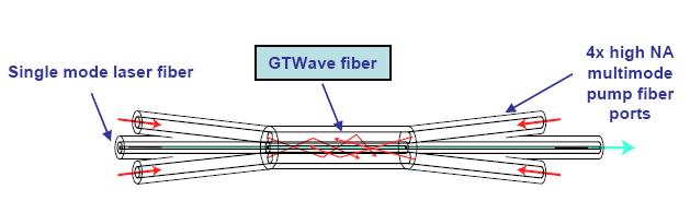 fibres along the device length differing from a TFB where pump beams are coupled into the active fibre at one end of the fibre.