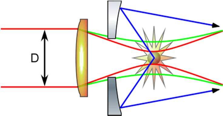 Focusing Property of Laser and M² Target size: φ10µm Target size: 10µm Focal length of lens: f=100mm D=20mm M 2 <1.5 D=30mm M 2 <2.