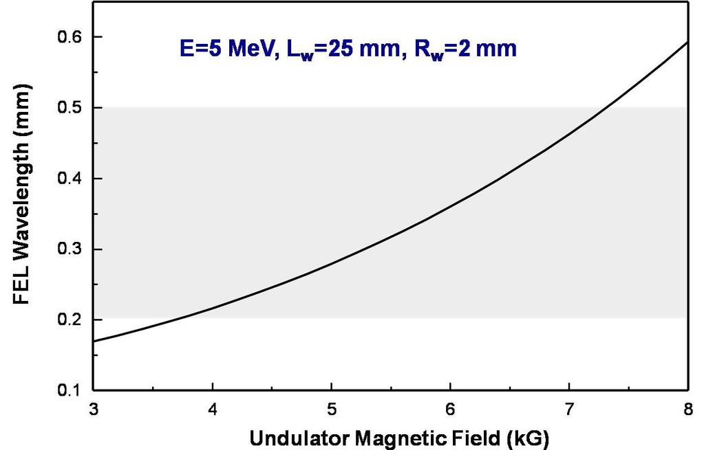 cylindrical waveguide. Fig. 4. (Color online) Electric and magnetic field distribution of the TE 11 mode in a cylindrical waveguide.