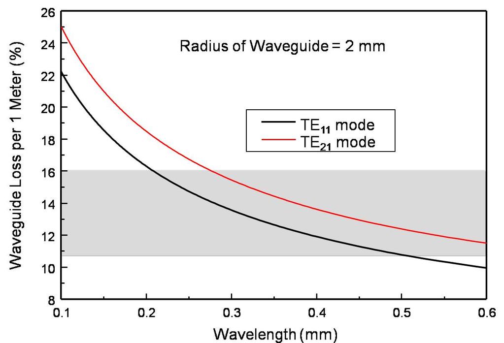 The ratio of the mode cross-section between free-space and waveguide mode is more than 10, which increases the small signal gain of the FEL with the same ratio.