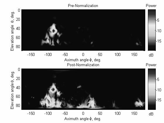 Array-Based Imaging Image Distortion Antenna array imaging used for multipath characterization, radar image formation, radio snapshots of environment Angular spectrum formed from coherent array data