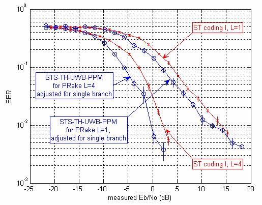 Figure 2: Simulation of Analog ST coding I and STS-TH-UWB-PPM proposed system for Partial Rake L=1,4 Figure 5: Simulation of Analog ST coding I and STS-TH-UWB-PPM per antenna branch proposed system