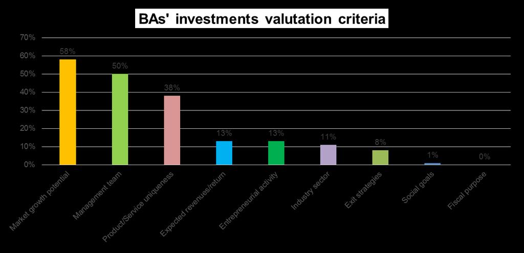 Business Angels identikit - Characteristics and investment behavior The typical Italian BA is a 40-50 years old man, he has a high educational degree (82,7%) who mainly lives in