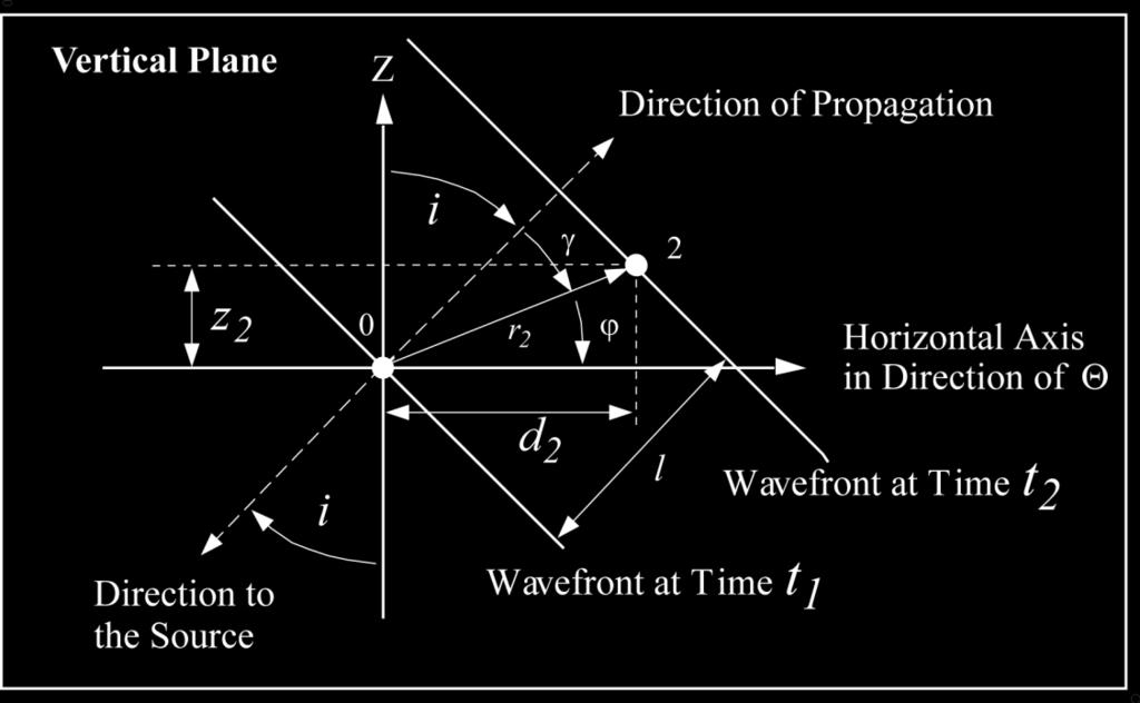 12 Illustration (vertical plane) of a plane wave crossing an array at the angle of incidence i.