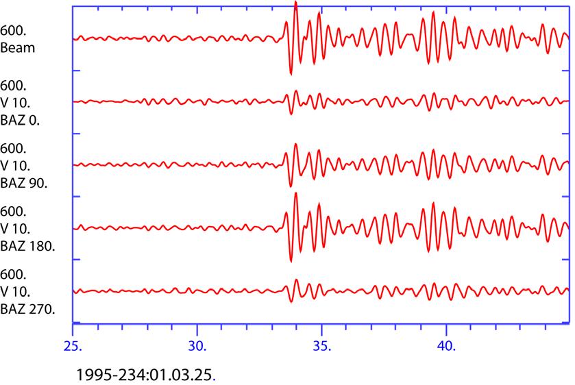 Fig. 9.20 This figure shows the same beams as in Fig. 9.19 but filtered with a Butterworth bandpass filter between 2 and 4 Hz. All traces have an equal amplitude scale. Fig. 9.21 Illustration of an incoherent beam (see text) which is shown on top in red.