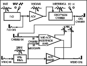 Modulator section. The MIX knob crossfades from the direct (unmodulated) signal to the signal from the ring modulator output.