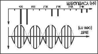 What if the first input signal has many harmonics?