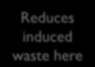 Customers Support Reduces induced waste here