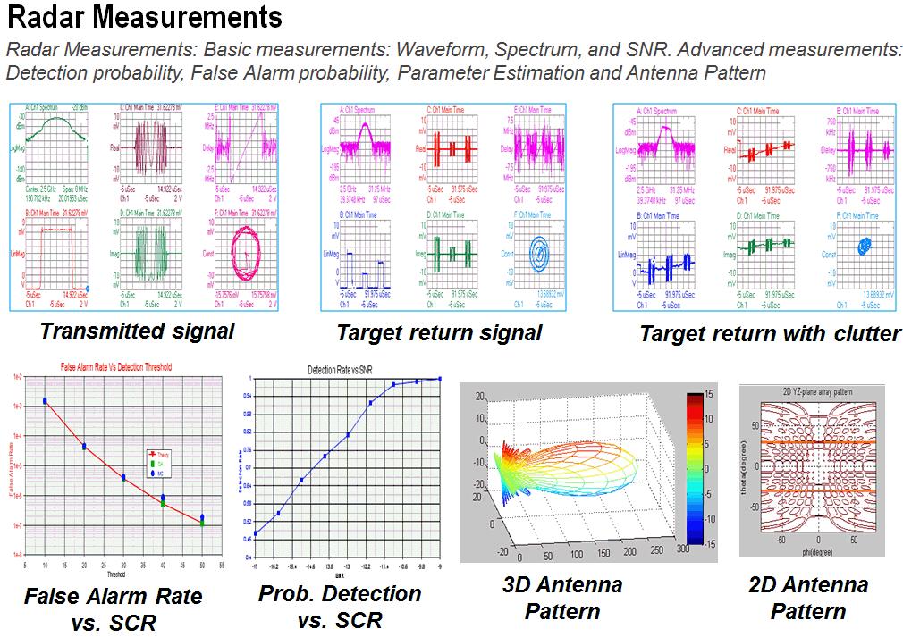 Advanced Radar Measurements Supported Basic measurements: waveform,