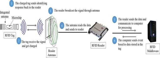 Survey On Indoor Localization: Evaluation Performance of Bluetooth Low Energy and Fingerprinting Based Indoor Localization System A basic system would consist of a reader (also known as RFID scanner)