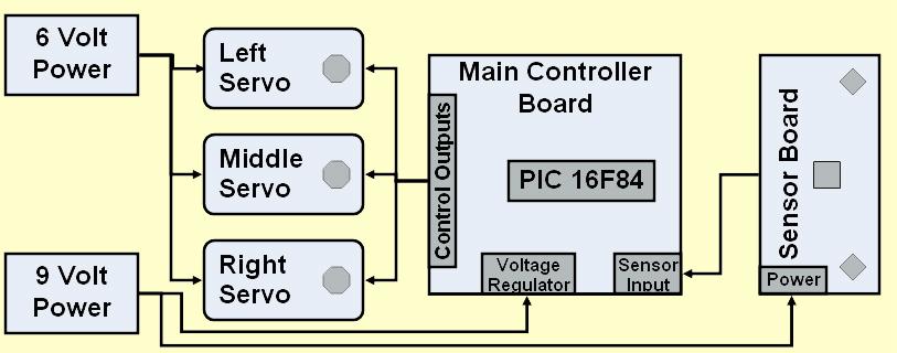 Figure 1 Electrical Schematic for ARVD Project Program Tasks The following were the main tasks of the programming portion of this project: 1. Control servo movement 2. Collect raw sensor data 3.