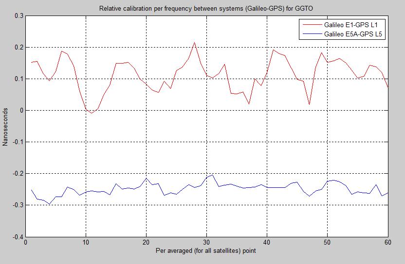 Figure 5. Relative receiver calibration results for PolaRx4eTR differenced by frequency band. The PolaRx3eTR produced slightly different results, as shown in Fig. 6.