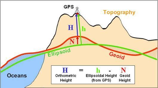 GNSS Heights vs. Elevations GPS Measures Height - I want Elevation (MSL) How do I get the best elevation from GPS? Is it the proper tool to measure Elevation?
