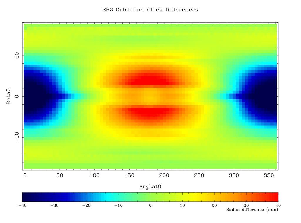 Radial orbit difference GLONASS-M