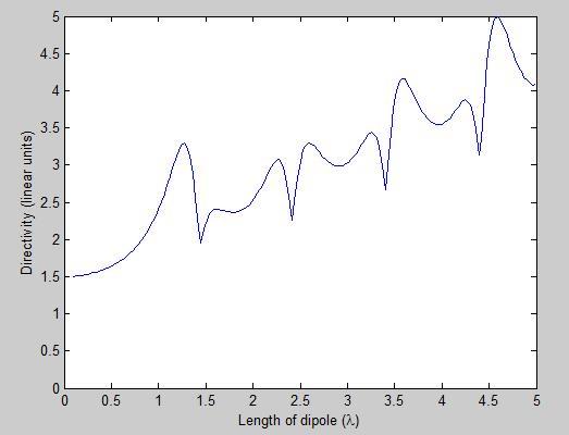 Directivity of longer dipoles This shows the directivity of a linear antenna, as a function