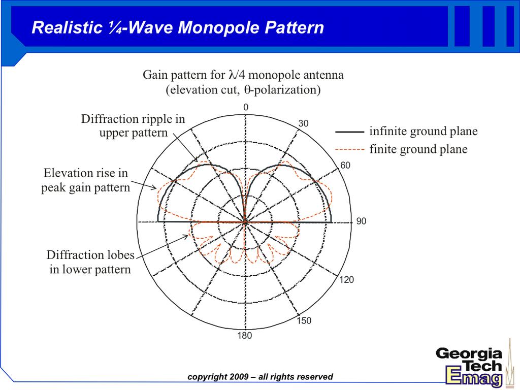 The quarter-wave monopole is one of the most useful forms of antennas, as it radiates efficiently and requires only a ground plane to beat against.