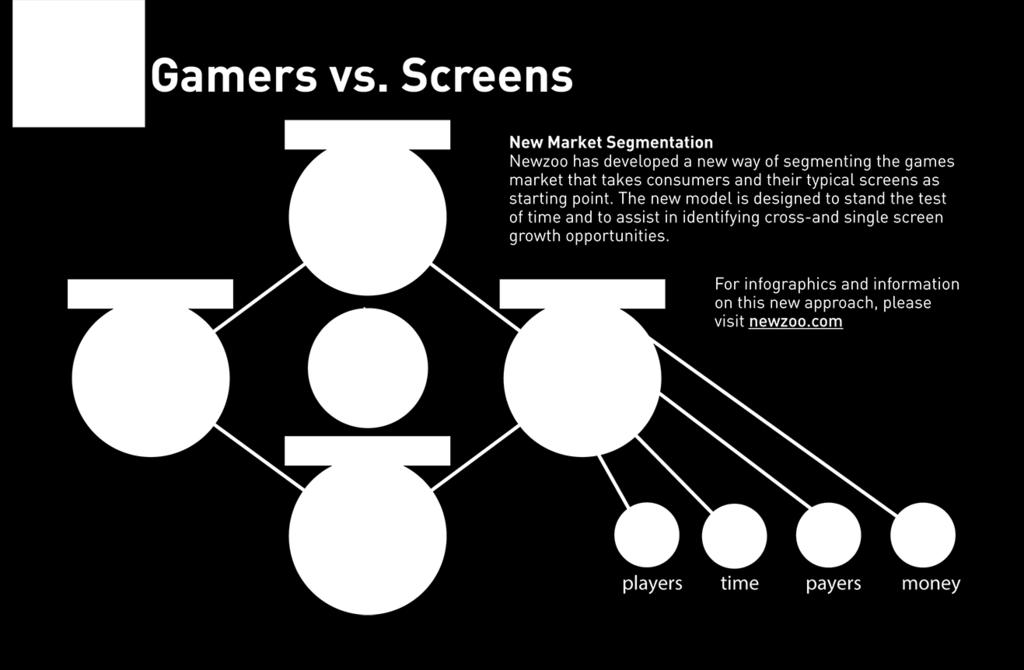 Consumers vs Screens Newzoo Screen Segmentation Model TM 21% of EU gamers