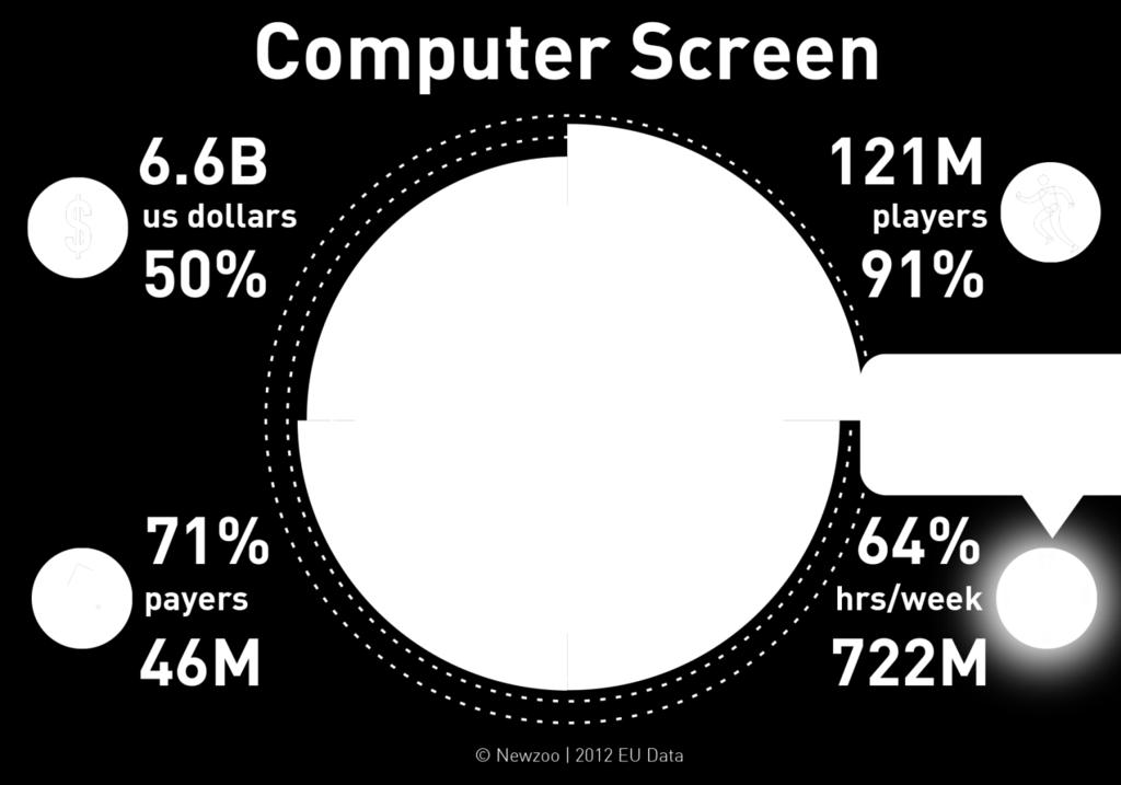 The Computer Screen 2012 Newzoo Screen Segmentation Model TM