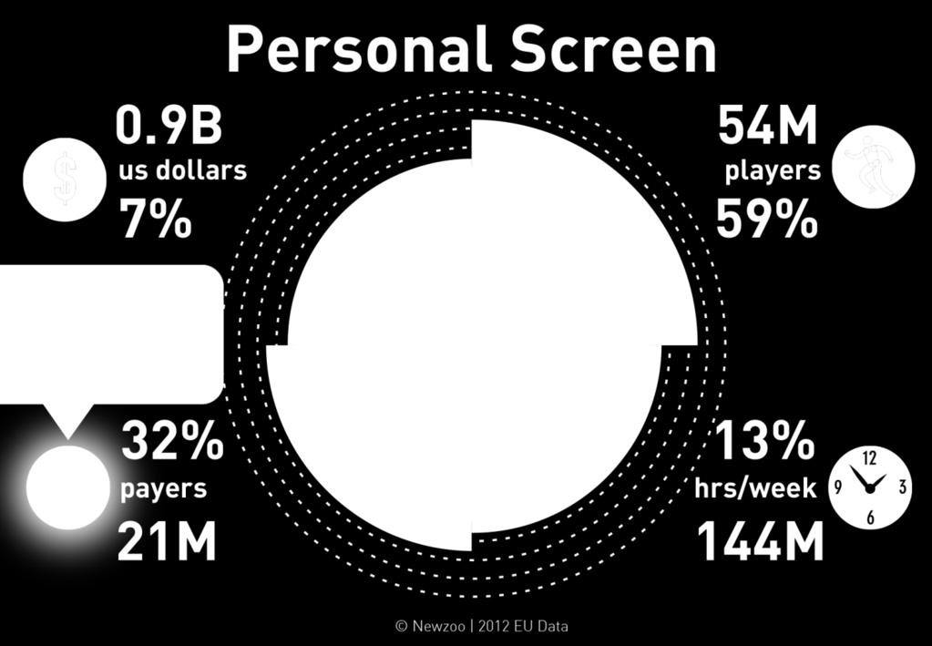 The Personal Screen 2012 Newzoo Screen Segmentation Model TM 38.