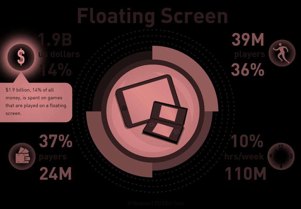 The Floating Screen 2012 Newzoo Screen Segmentation Model TM 94.