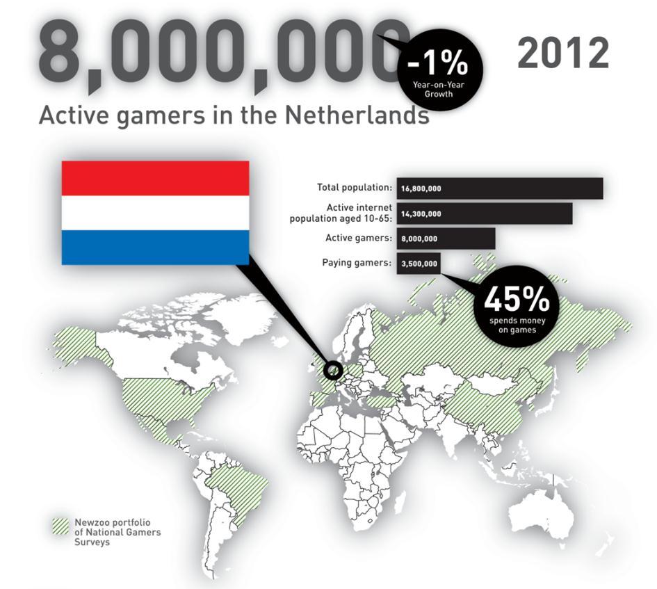 The Netherlands Summary Report Fresh data on the gaming market in the Netherlands About this Dutch Summary Report This report gives a high-level overview of the Dutch Games Market based on fresh