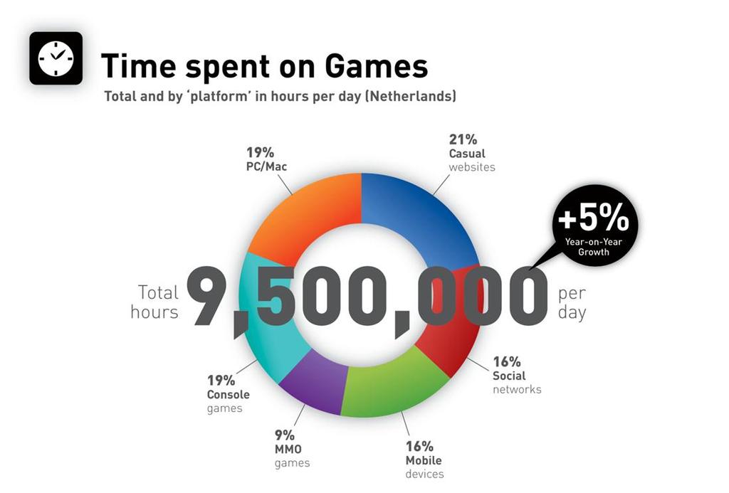 Casual websites attract most game time 37% of game