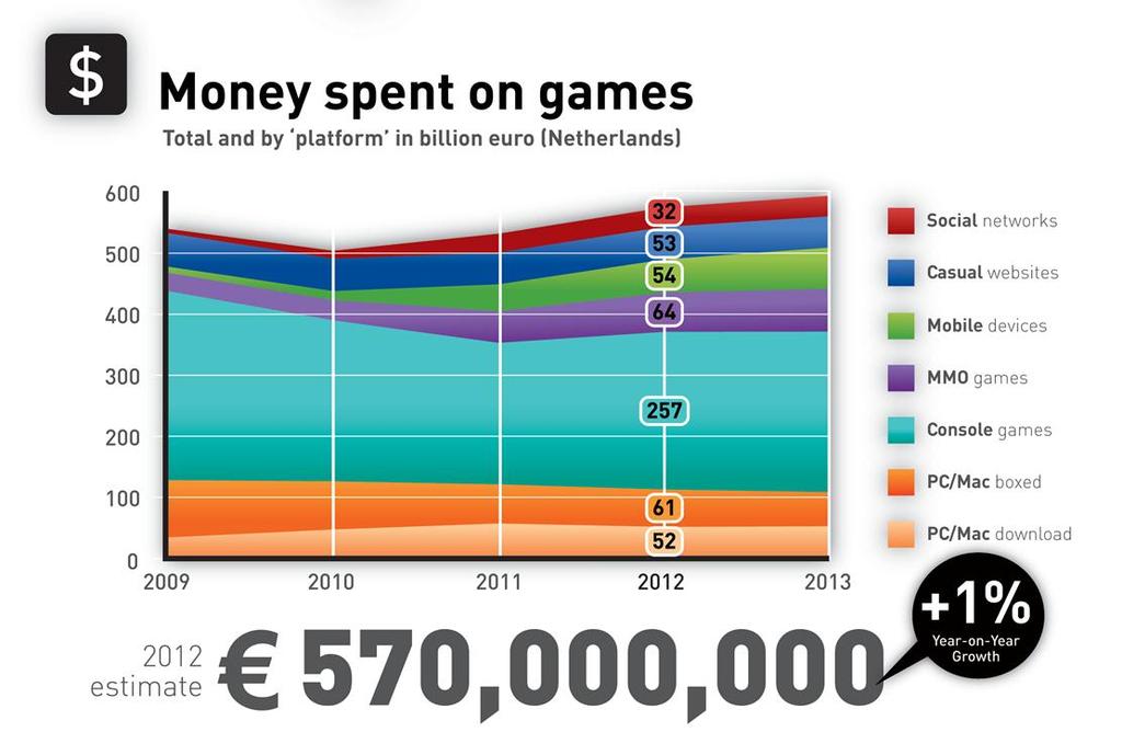 Mobile games spending continues to grow Consoles take