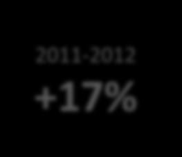2011-2012 +1%