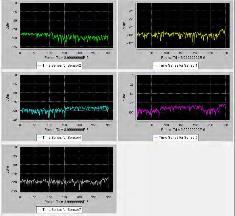 Multiple transmitters are also obvious as different burst alignments at each of the five sensors as shown in Figure