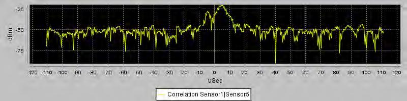 8.11.13 Bonus Signal The results in Figure 135 are for an unidentified signal at a frequency near 2.8 GHz.