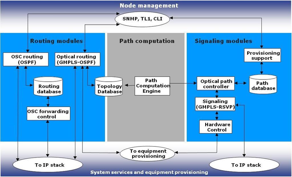 Technologies Control plane Packet services Private, TDM and wavelength services MPLS switching ODU switching Optical switching and transport Topology discovery