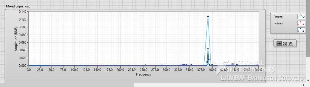 Fig.12 LabVIEW front panel showing frequency domain with peak detection Fig 10 shows the DAQ input in Time domain.