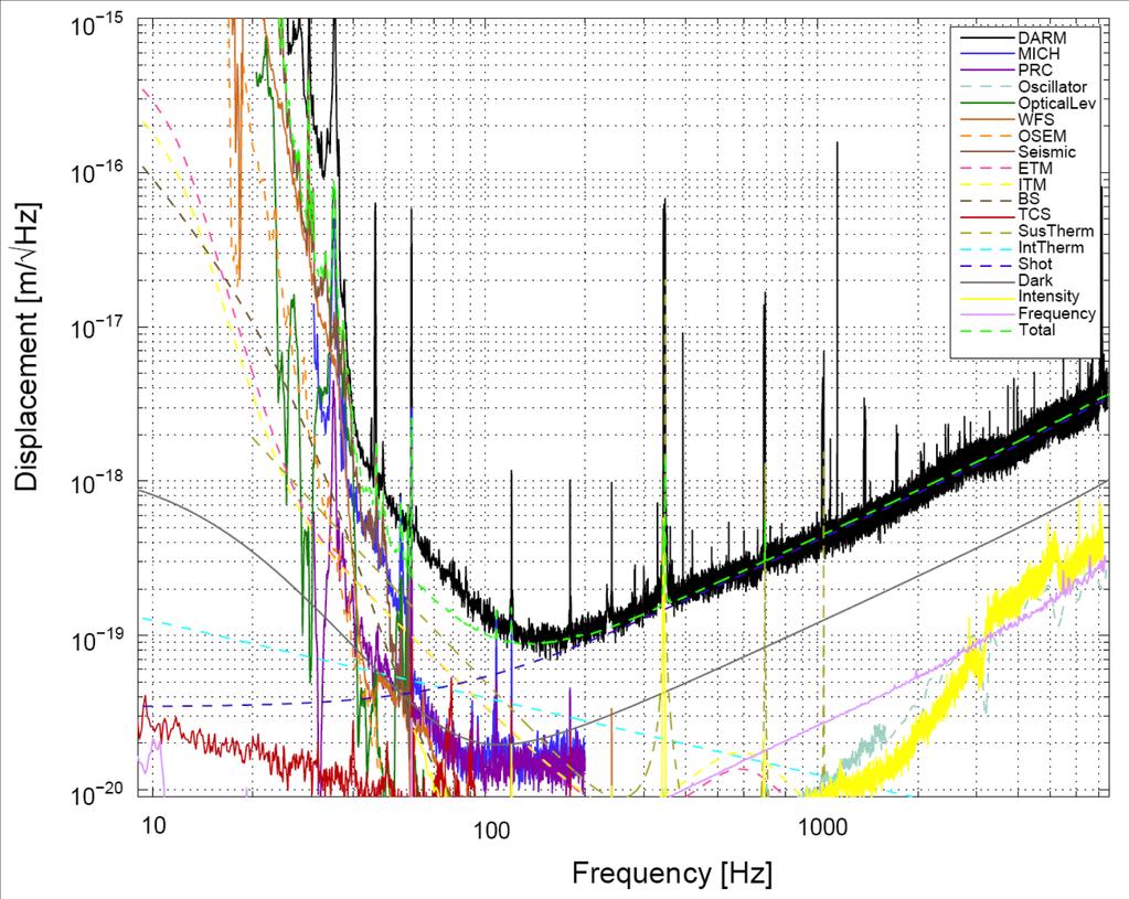 27 Figure 3.2: LIGO Noise Budget The noise budget for the 4 km instrument at Hanford from Ref. [84]. The line labeled Total is the sum of all known noise sources.