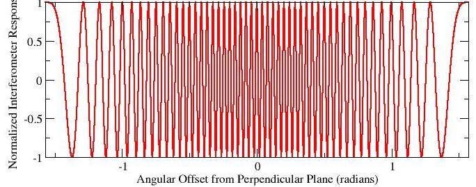 Whole-Sky Response for u = 25 For u = 25 (i.e., a 25-wavelength baseline), the response is There are 51 whole fringes over the hemisphere.
