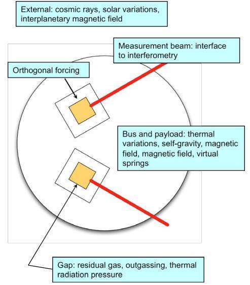 Figure 12. Each spacecraft has two test masses, each one inside an electrode housing. Here are some of the possible forces that can acts on each test mass.