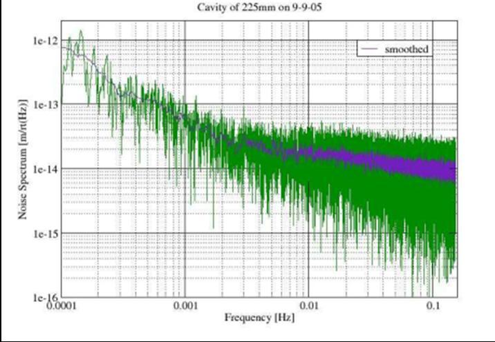Noise spectrum [m/ Hz] The error signal is sent to some control electronics that will control the slow (temperature) and the fast (PZT) laser actuators.