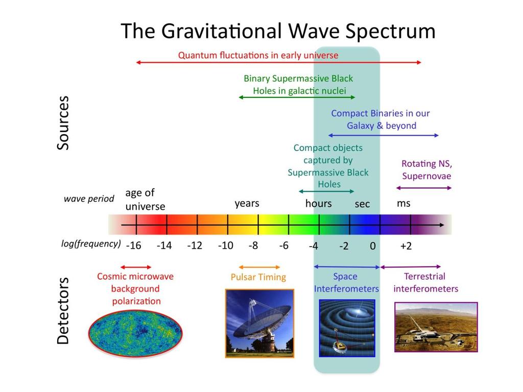 1.1.2 Who generates gravitational waves? And how?