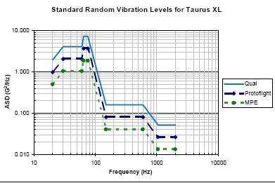 ELaNa Vibration Testing Nearly a factor of 10 increase from DNEPR and GEVS below 100 Hertz 16.