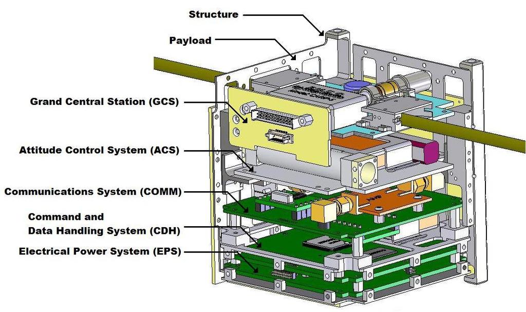 Spacecraft Architecture The experiment consists of a collimated end-window Geiger tube Employs passive magnetic attitude control to align the GT perpendicular to the local magnetic field