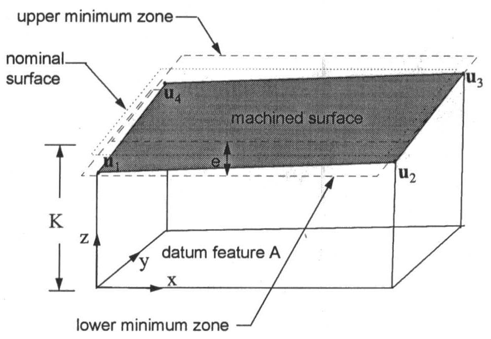 upper minimum zone nominal surface lower minimum zone Fig.