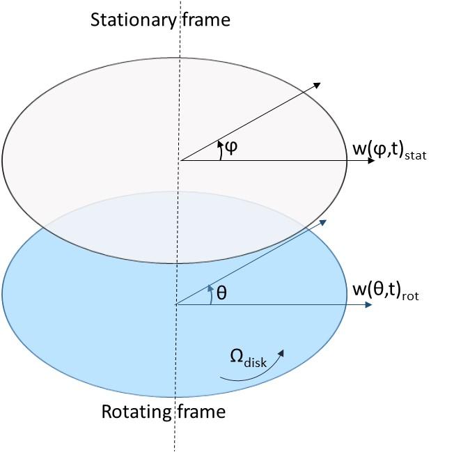 Figure 1: Rotating and stationary frame According to Figure 1, the relation between coordinates is: Ω (1) A diametrical mode is defined by the number of nodal diameters (nodal circles are 0) [6].