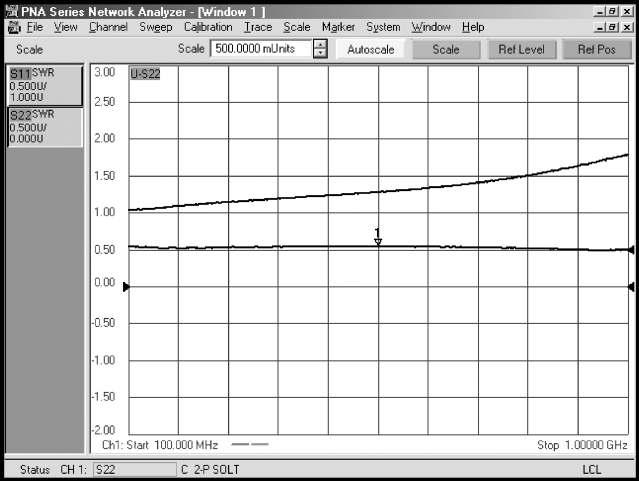 Relection Measurements Step 1: Setup Note If the ampliier under test is operating in its nonlinear region, the large signal S22 should be measured using a load-pull technique.