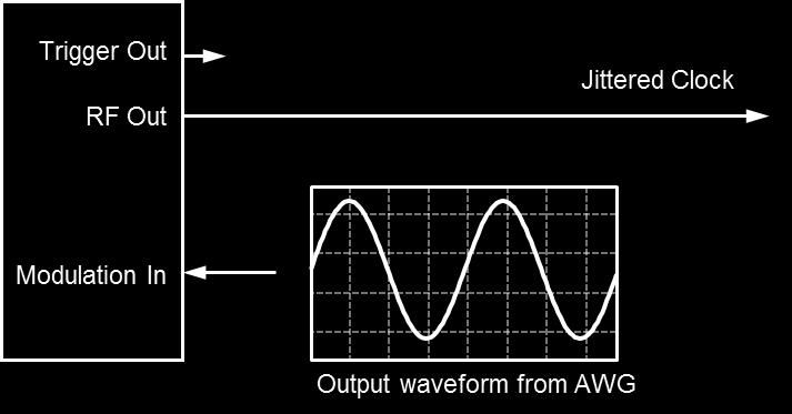 Typical Jittered Signal Waveforms The external modulation input can be driven by a