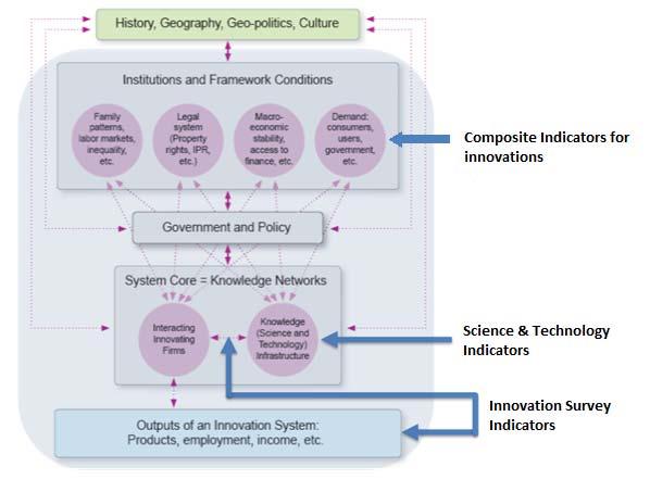 Figure 1 Innovation systems and what each category of indicator illustrates Source: Created by authors based on Farley et al, 2007 2.