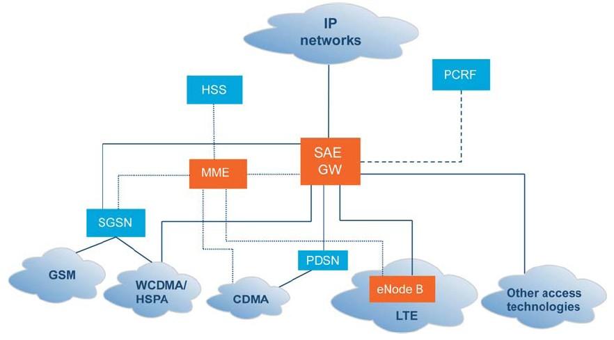 LTE interworking with 2G/3G accesses Source: