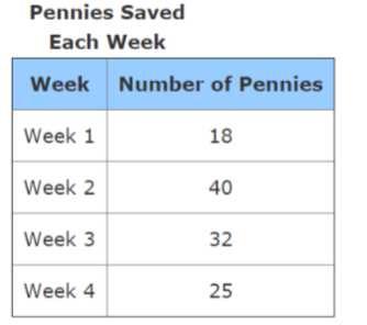 Slide 260 / 268 138 Part C The table shows the number of pennies Nolan saved each week for four weeks.